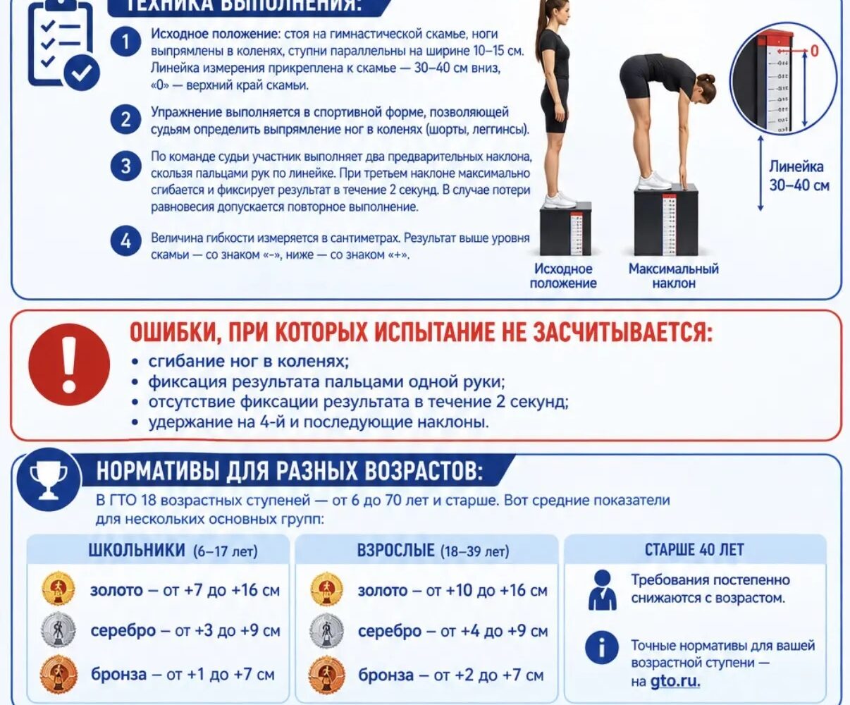 Рубрика «ГТО – шаг к знаку» Наклон вперёд: как проверить свою гибкость Наклон вперёд из положения стоя с прямыми ногами на гимнастической скамье – одно из обязательных испытаний к…