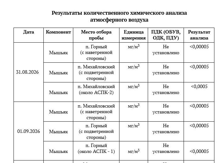 Информация о состоянии окружающей среды в районе расположения филиала «Экотехнопарк «Михайловский» ФГУП «ФЭО» По данным производственного экологического контроля и мониторинга окр…