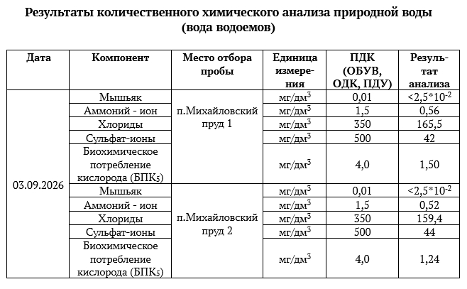 Информация о состоянии окружающей среды в районе расположения филиала «Экотехнопарк «Михайловский» ФГУП «ФЭО» По данным производственного экологического контроля и мониторинга окр…