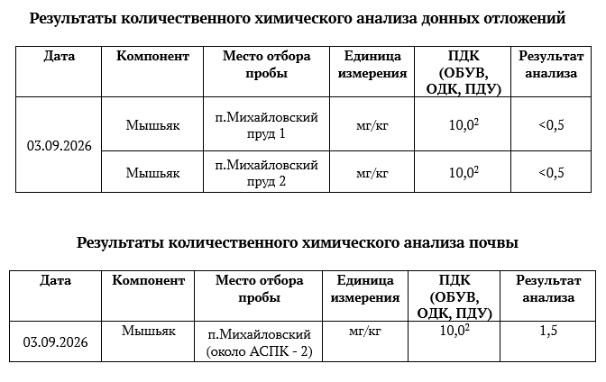 Информация о состоянии окружающей среды в районе расположения филиала «Экотехнопарк «Михайловский» ФГУП «ФЭО» По данным производственного экологического контроля и мониторинга окр…