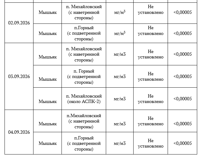 Информация о состоянии окружающей среды в районе расположения филиала «Экотехнопарк «Михайловский» ФГУП «ФЭО» По данным производственного экологического контроля и мониторинга окр…