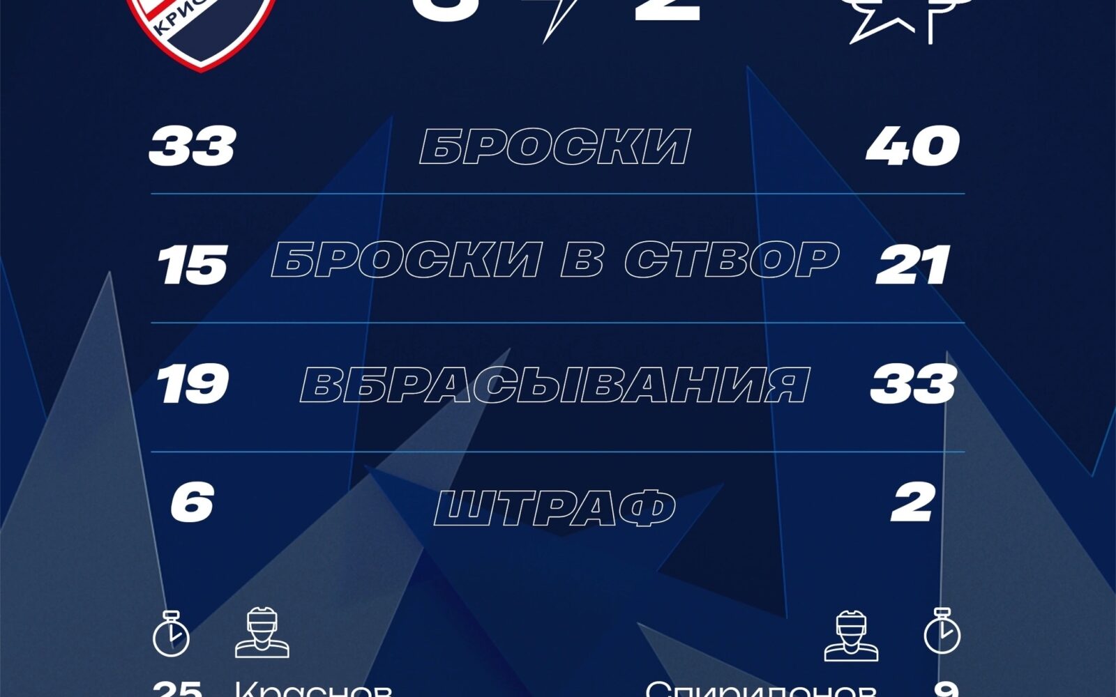 "Кристалл" выиграл еще один матч OLIMPBET Чемпионата России Домашний матч с самарским «ЦСК ВВС» завершился со счетом - 3:2. Шайбы у саратовцев забросили Иван Краснов, Михаил Семен…