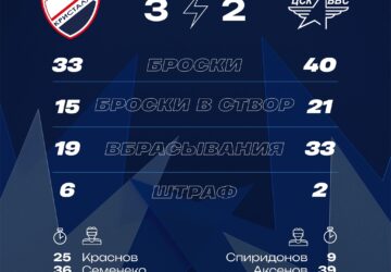 "Кристалл" выиграл еще один матч OLIMPBET Чемпионата России Домашний матч с самарским «ЦСК ВВС» завершился со счетом - 3:2. Шайбы у саратовцев забросили Иван Краснов, Михаил Семен…