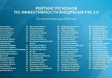 Саратовская область остается в лидерах РФ и ПФО по внедрению Регионального экспортного стандарта 3.0 🏆 РЭЦ опубликовал данные по внедрению Регионального экспортного стандарта 3.0 …
