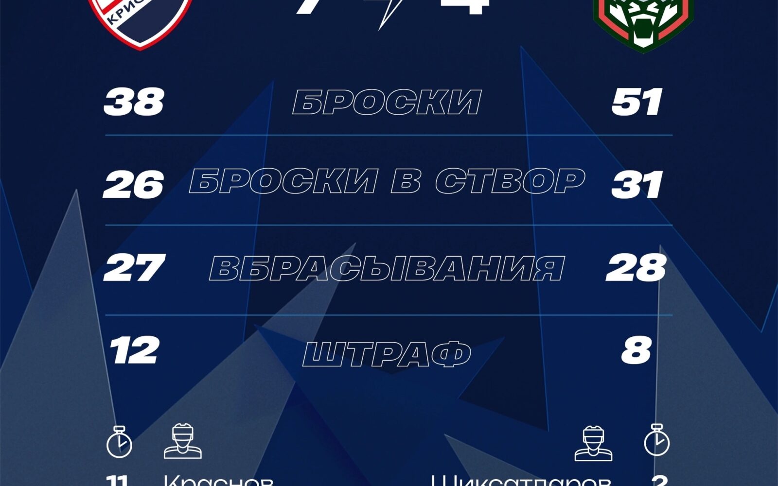 «Кристалл» одержал третью победу в OLIMPBET Чемпионате России В сегодняшнем матче наши хоккеисты обыграли «Барс» из Казани. Счёт — 7:4 Шайбы у наших забросили Иван Краснов, Владим…