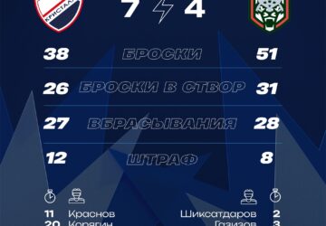 «Кристалл» одержал третью победу в OLIMPBET Чемпионате России В сегодняшнем матче наши хоккеисты обыграли «Барс» из Казани. Счёт — 7:4 Шайбы у наших забросили Иван Краснов, Владим…