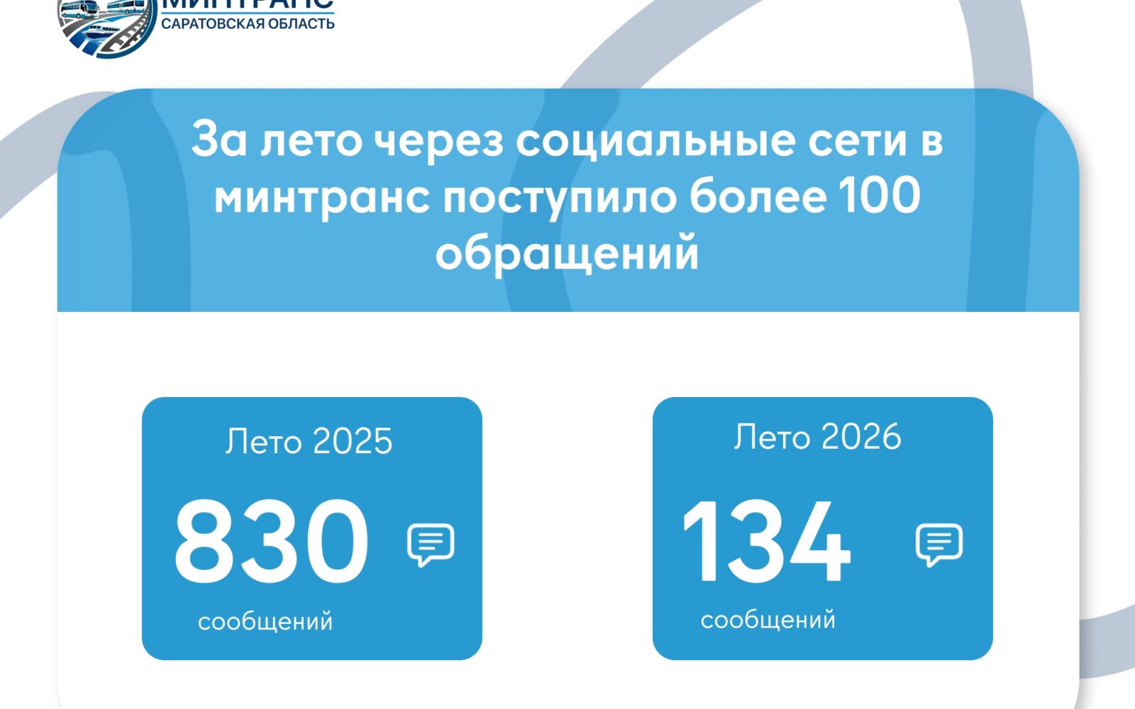 За лето через социальные сети в минтранс поступило более 100 обращений В течение летнего периода в министерство транспорта Саратовской области через систему мониторинга обращений …