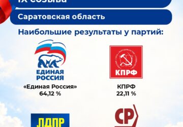 ️ Явка избирателей на выборах в регионе составила 66,15% В Саратовской области подвели предварительные итоги голосования на выборах депутатов Госдумы IX созыва. В карточках делимс…