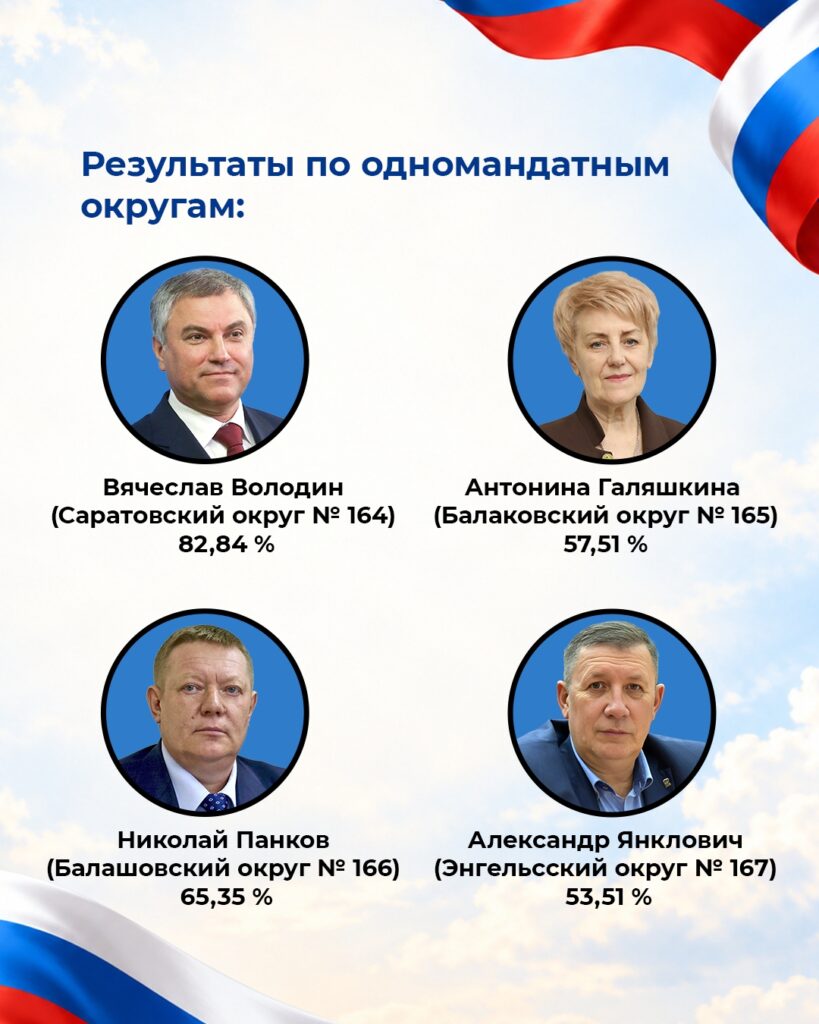 ️ Явка избирателей на выборах в регионе составила 66,15% В Саратовской области подвели предварительные итоги голосования на выборах депутатов Госдумы IX созыва. В карточках делимс…