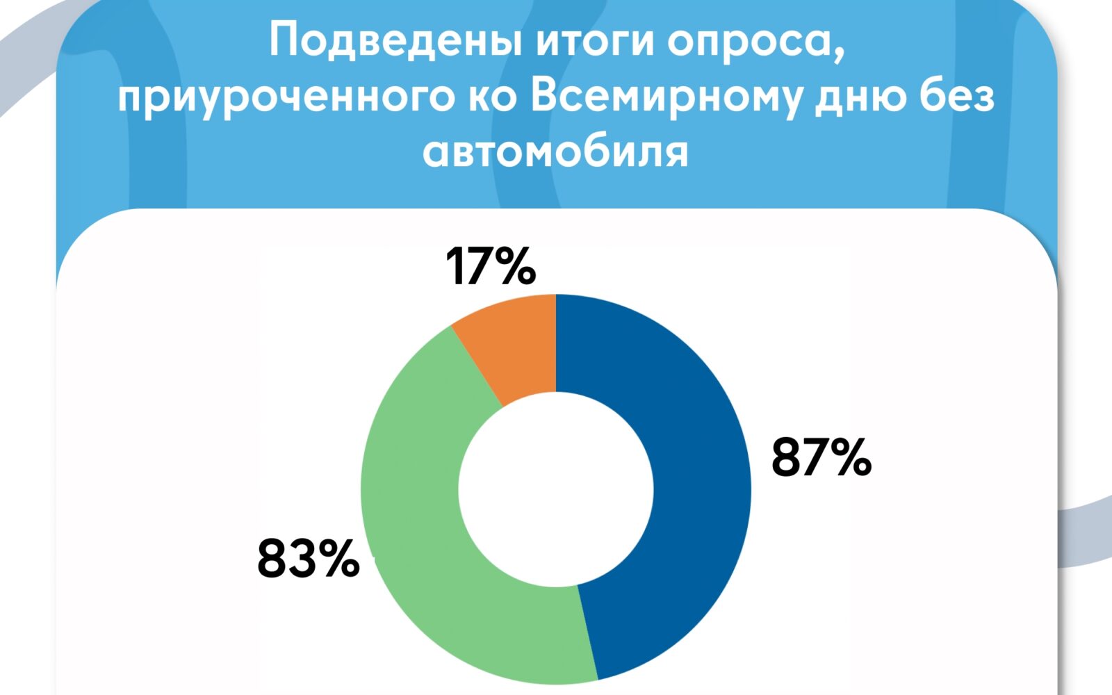Подведены итоги опроса, приуроченного ко Всемирному дню без автомобиля 22 сентября отмечается Всемирный день без автомобиля - ежегодная экологическая акция, призванная обратить вн…